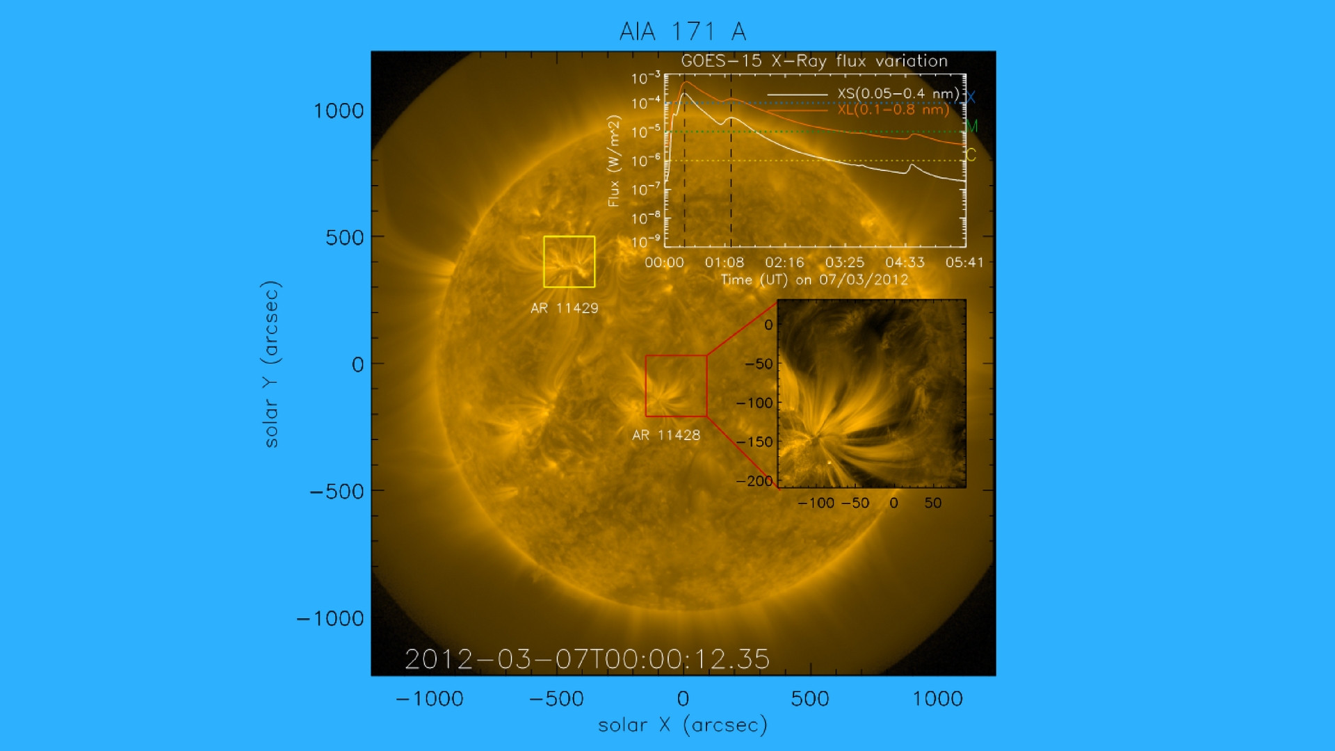 Lessons from a solar flare -- a tale of flares, fans and waves on the Sun